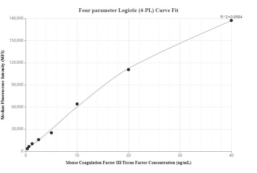 Cytometric bead array standard curve of MP00859-1, MOUSE Coagulation Factor III/Tissue Factor Recombinant Matched Antibody Pair, PBS Only. Capture antibody: 83887-1-PBS. Detection antibody: 83887-4-PBS. Standard: Eg1102. Range: 0.313-40 ng/mL.  